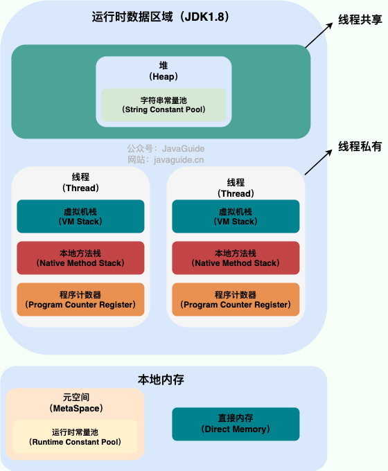 Java 运行时数据区域(JDK1.8 之后)